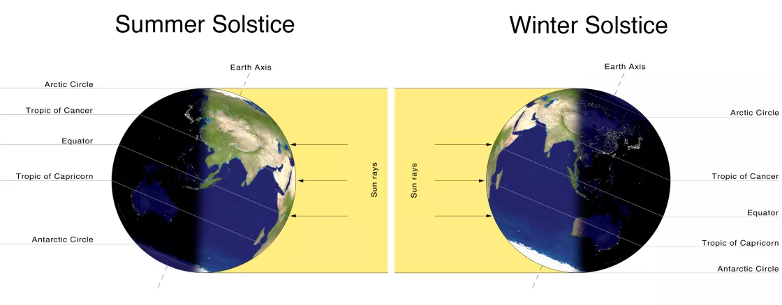 Winter and summer solstice and the Earth's Axis illustration